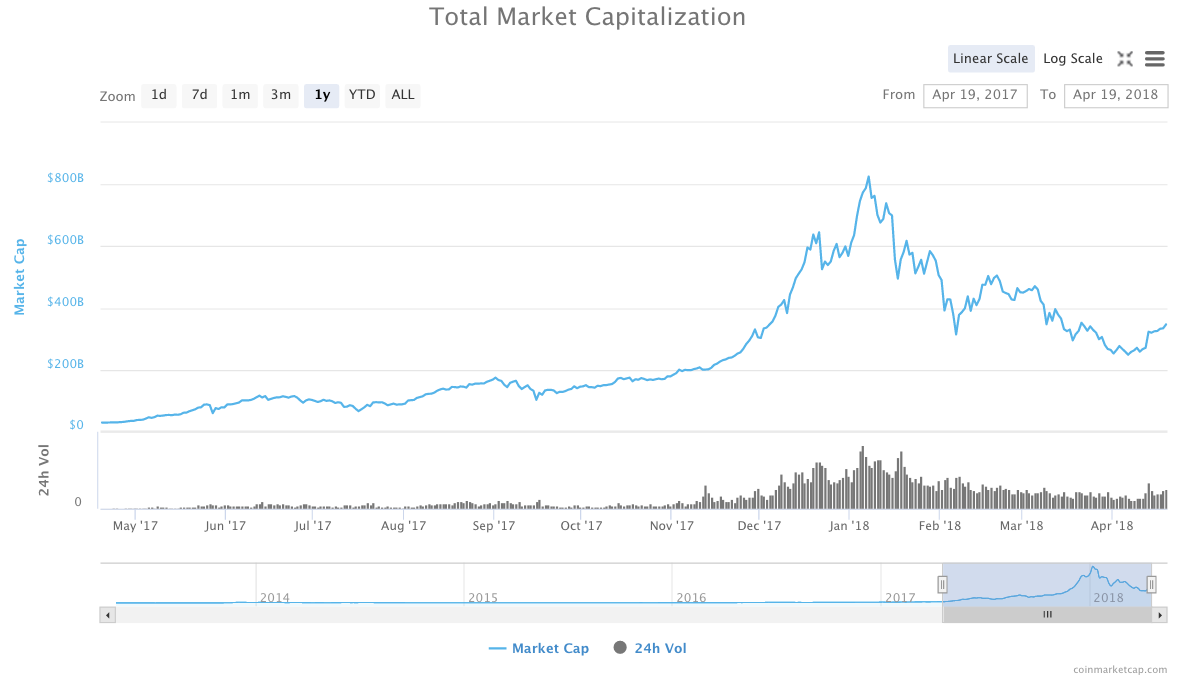 Are bitcoin, ethereum, and cardano ‘leaving the station? ’ Market cap