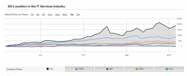 Bitcoin boosting square earnings Square’s stock price surpasses by far its peers