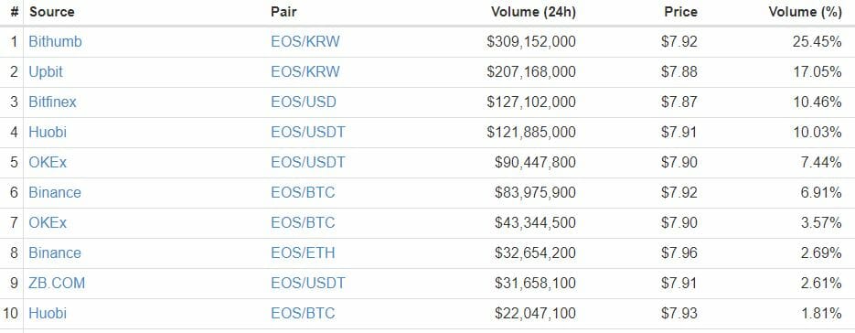 Eos price soars 30% as airdrop nears amid wider market rally Eos price