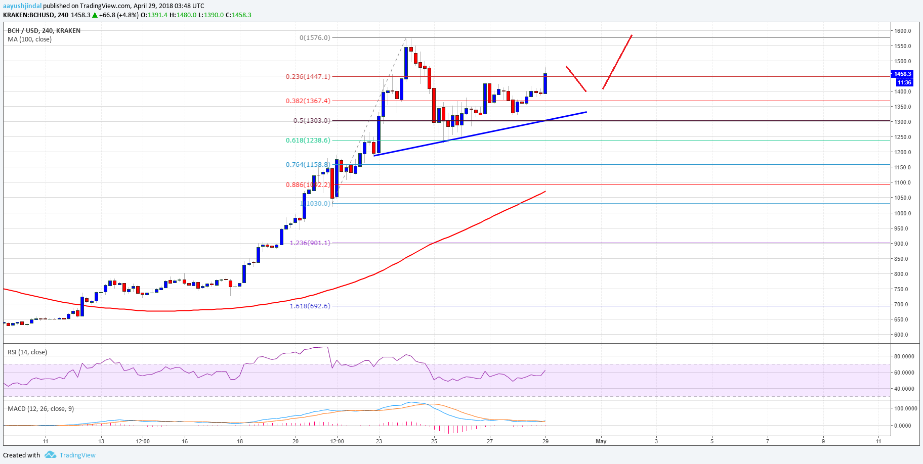 Bitcoin cash price weekly analysis – bch/usd remains in uptrend Bitcoin cash price weekly analysis bch usd