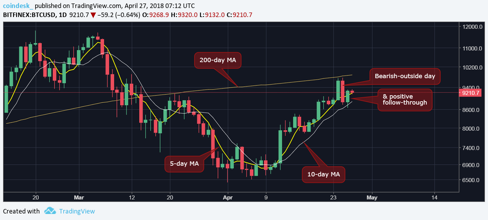 Pullback over? Bitcoin retakes $9k, eyes further gains Pullback over? Bitcoin retakes $9k, eyes further gains
