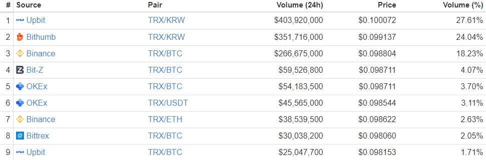 Tron price posts 15% rally, but is a rumor to blame? Tron price