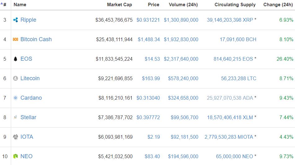 Ethereum price roars past $700 as crypto market value rivals that of facebook Bitcoin price