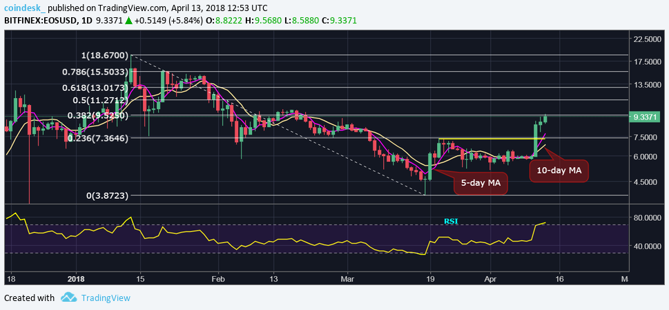 Xvg, eos, ont: these 3 cryptos are leading the market recovery Xvg, eos, ont: these 3 cryptos are leading the market recovery