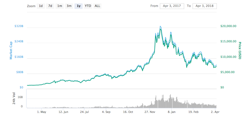Wall street bond king: bitcoin leads stock market movements Bitcoin price chart as of april 3 2018