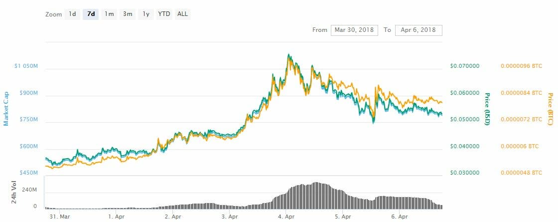 Verge stole the limelight in a lackluster week for the crypto markets Verge stole the limelight in a lackluster week for the crypto markets