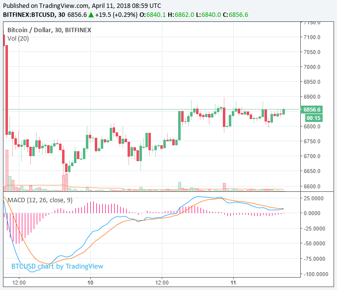 Bitcoin price moves closer to $7,000 as cryptocurrency market posts small gain Bitcoin price moves closer to $7,000 as cryptocurrency market posts small gain