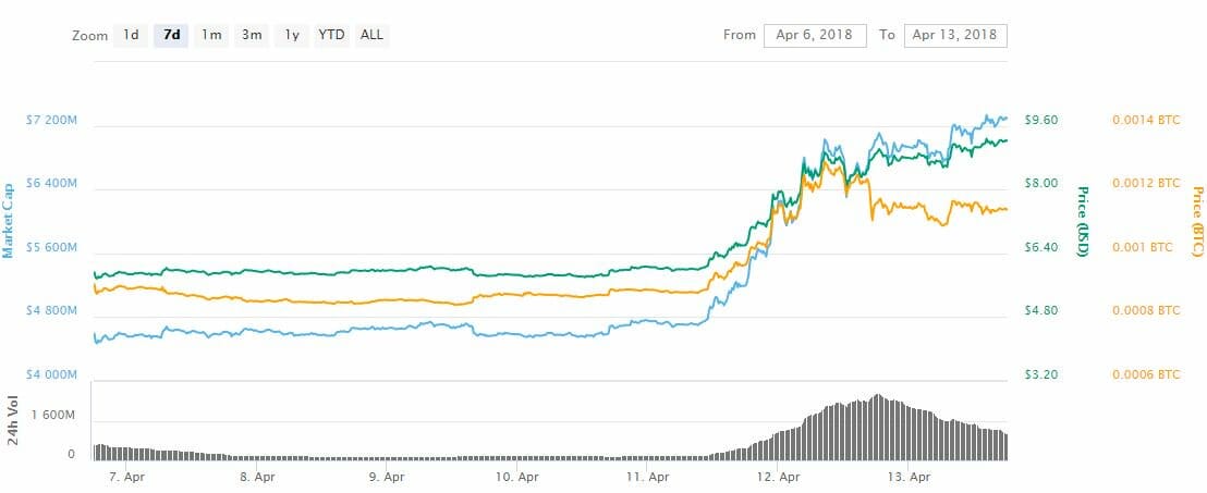 Xvg, eos, ont: these 3 cryptos are leading the market recovery Xvg, eos, ont: these 3 cryptos are leading the market recovery