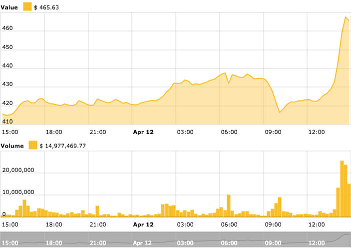Eth value & volume Eth value & volume