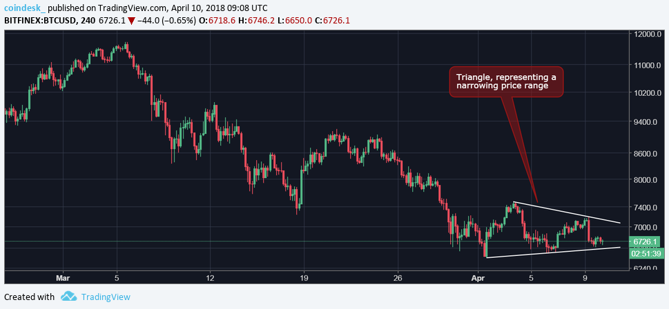 Rangebound: bitcoin bulls need break above $7. 5k Rangebound: bitcoin bulls need break above $7. 5k