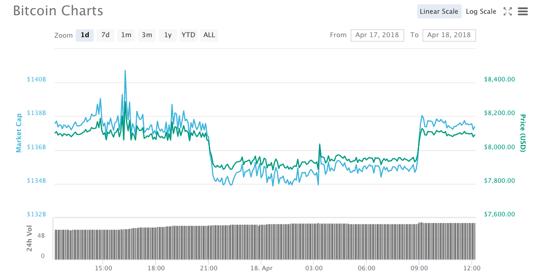 Bitcoin price shrugs off yesterday’s $66 million ‘whale dump’ Bitcoin price shrugs off yesterday’s $66 million ‘whale dump’
