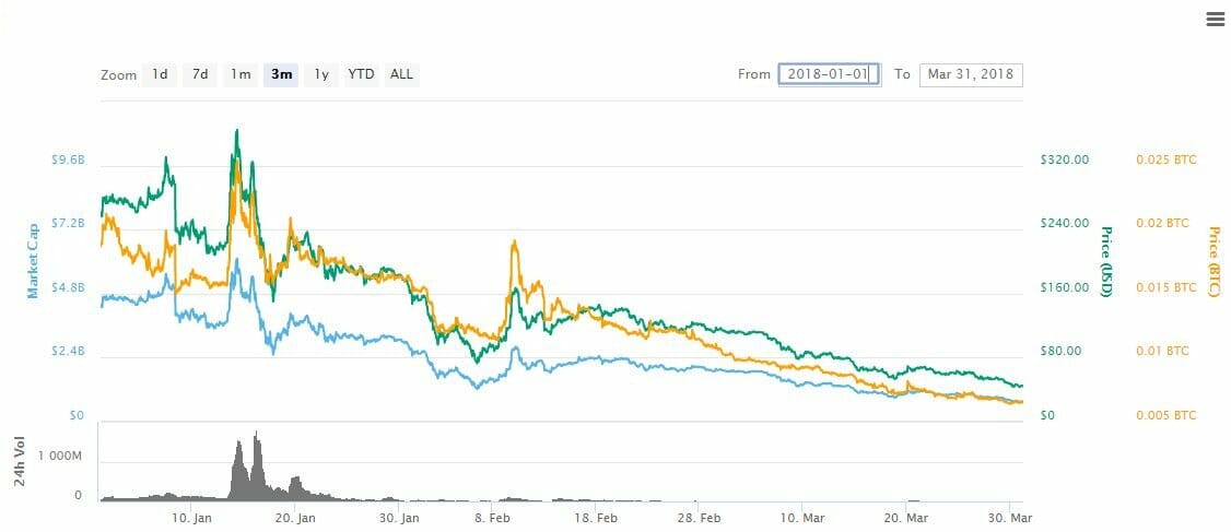 How bad was q1's crypto market? Just two top-tier tokens saw green How bad was q1's crypto market? Just two top-tier tokens saw green