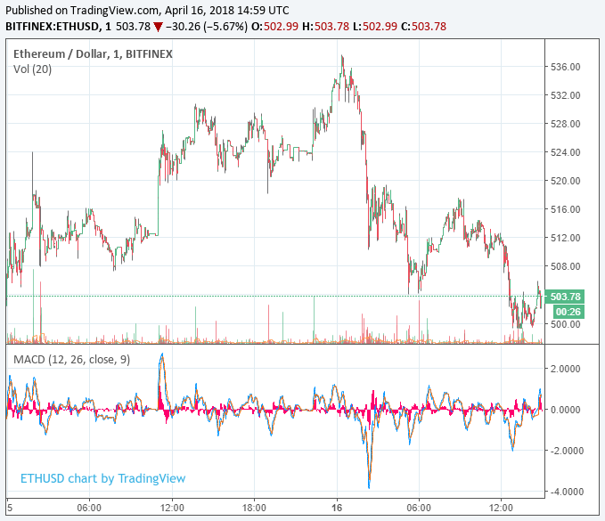Cardano price leads lonely advance as bitcoin retreats below $8,000 Ethereum price