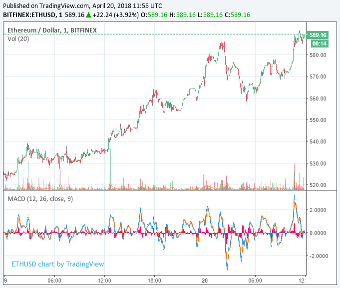 Ripple price rallies 20% to headline surging cryptocurrency markets Ethereum price