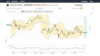 Wmcoin (wmc) price alert, chart & news on bitscreener. Com Wmcoin (wmc) price alert, chart & news on bitscreener. Com