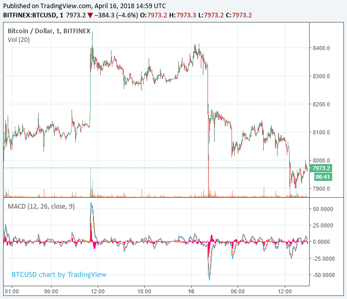 Cardano price leads lonely advance as bitcoin retreats below $8,000 Bitcoin price