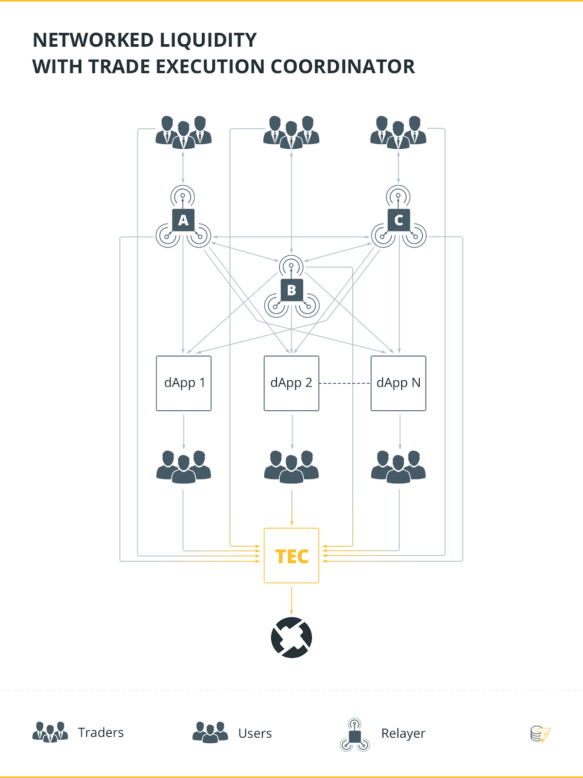 Networked liquidity with trade execution Networked liquidity with trade execution