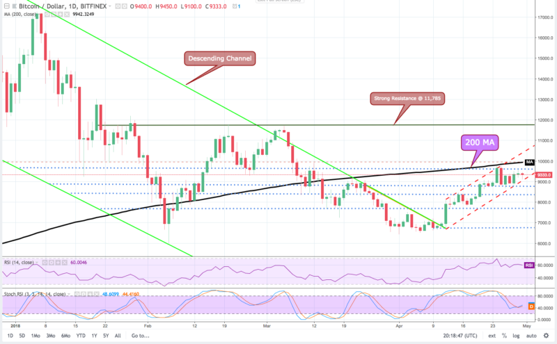 Bitcoin price analysis: $10k, are we there yet? Bitcoin daily chart