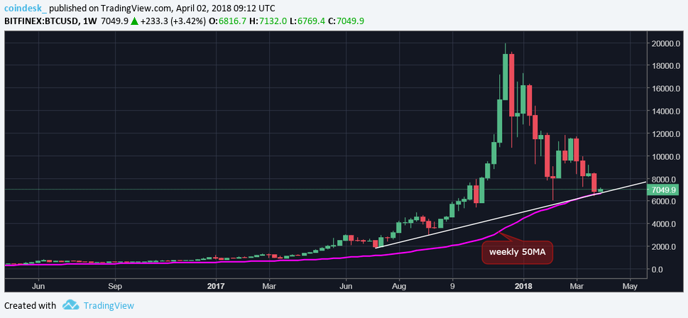 Above $7k: bitcoin eyes gains after death cross fails Above $7k: bitcoin eyes gains after death cross fails