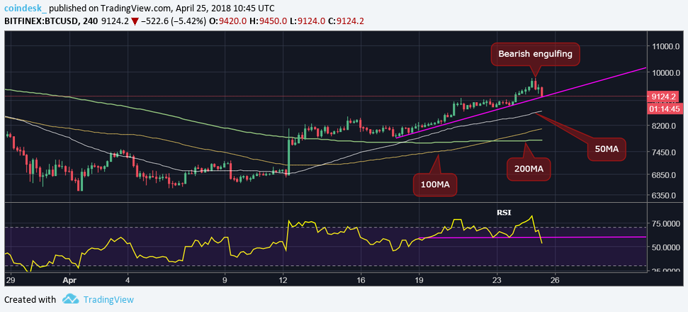 $10k on hold as bitcoin sees price pullback $10k on hold as bitcoin sees price pullback