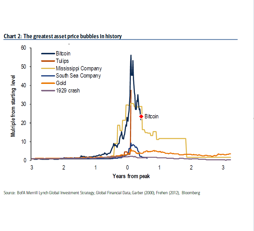 Bank of america: history’s greatest bubble has popped, but for real this time Price bubbbles