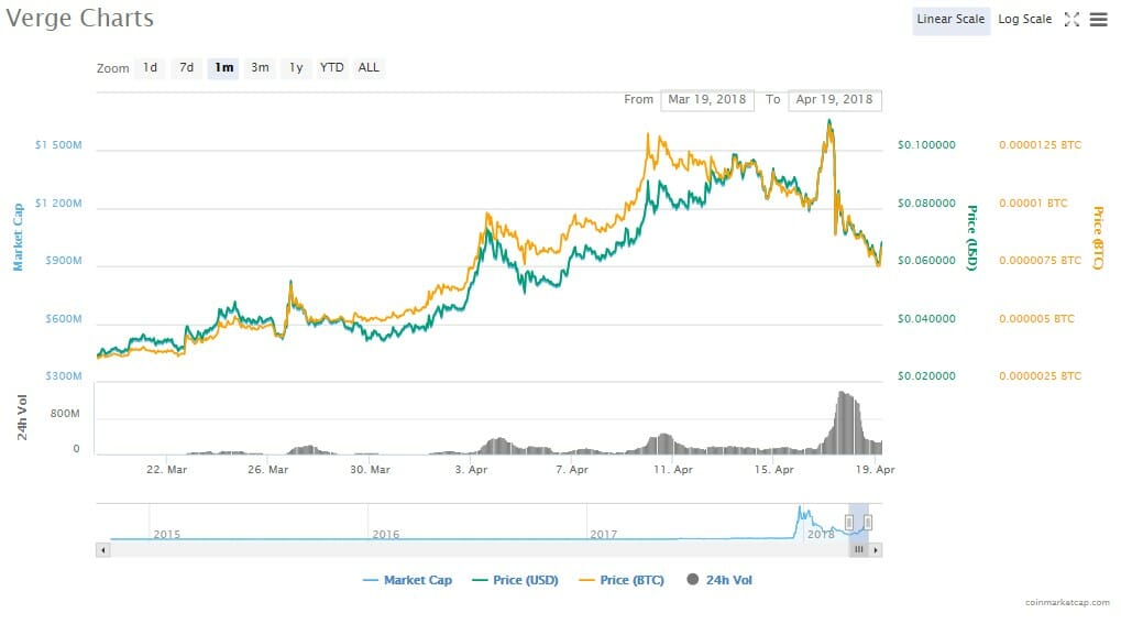 Social snafu: twitter verifies a scam verge cryptocurrency account Social snafu: twitter verifies a scam verge cryptocurrency account