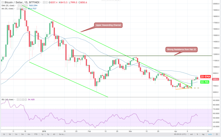 Bitcoin price: is hype or substance now driving the trend? Bitcoin daily chart