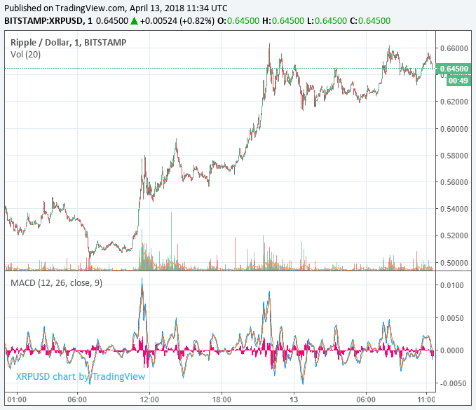 Ripple price swells 20 percent as santander releases payment app Ripple price