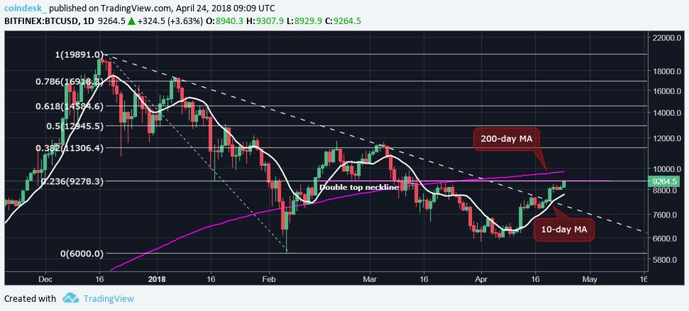 Bitcoin is facing stiff resistance on road to $10k Bitcoin is facing stiff resistance on road to $10k