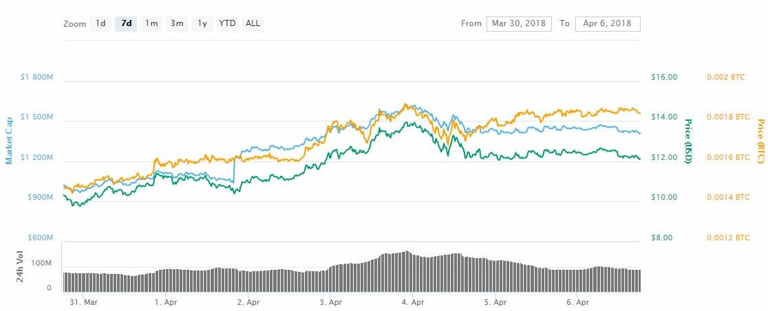 Verge stole the limelight in a lackluster week for the crypto markets Verge stole the limelight in a lackluster week for the crypto markets