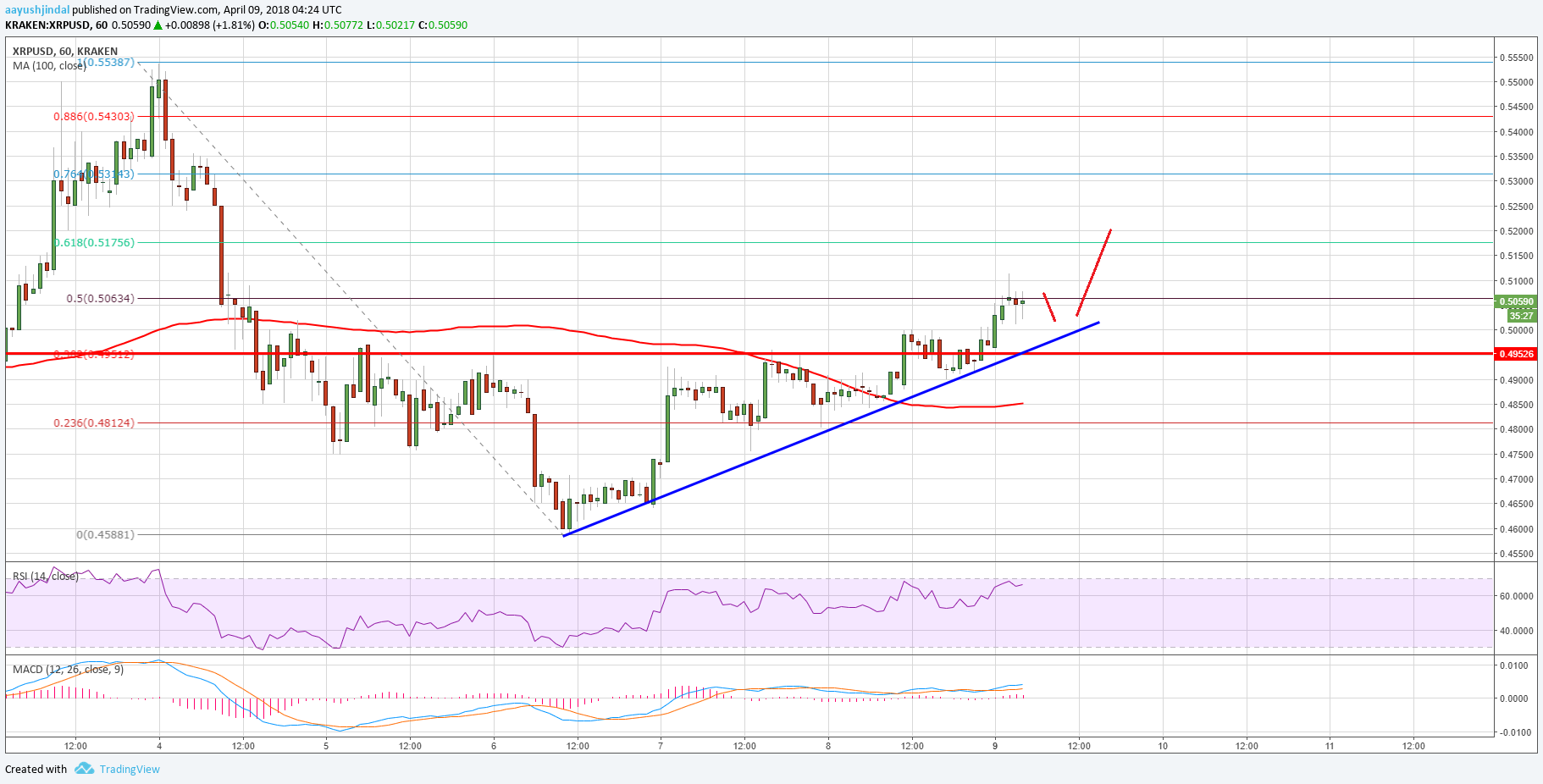 Ripple price technical analysis – xrp/usd to break $0. 5200? Ripple price technical analysis xrp usd