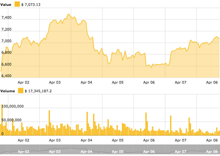 Bitcoin charts Bitcoin charts