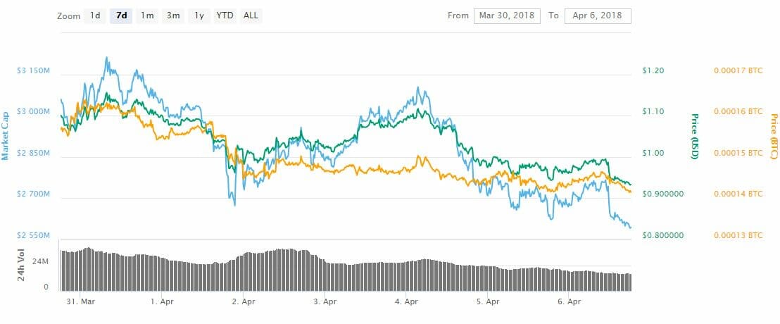Verge stole the limelight in a lackluster week for the crypto markets Verge stole the limelight in a lackluster week for the crypto markets