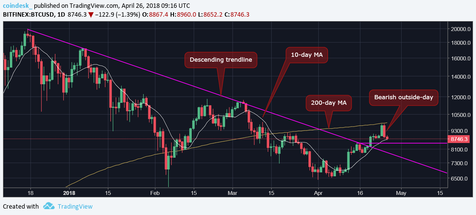 Bitcoin risks deeper pullback after drop below $9k Bitcoin risks deeper pullback after drop below $9k