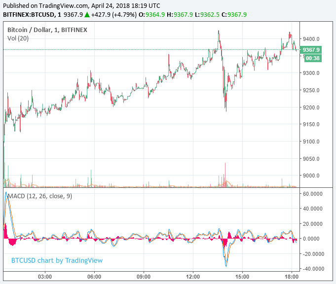 Ethereum price roars past $700 as crypto market value rivals that of facebook Bitcoin price