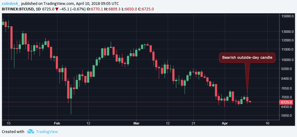 Rangebound: bitcoin bulls need break above $7. 5k Rangebound: bitcoin bulls need break above $7. 5k