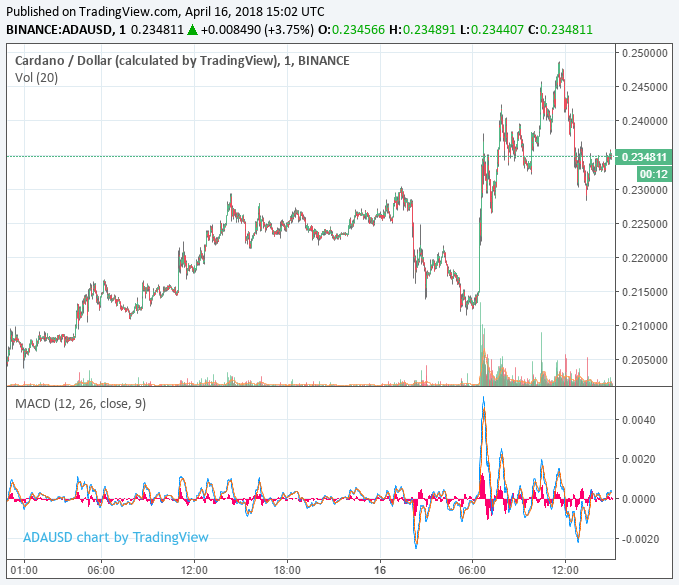 Cardano price leads lonely advance as bitcoin retreats below $8,000 Cardano price