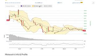 Motocoin (moto) price alert, chart & news on bitscreener. Com Motocoin (moto) price alert, chart & news on bitscreener. Com