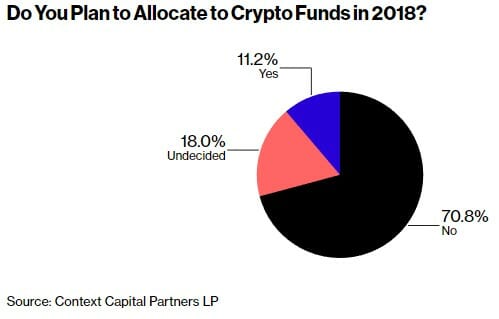 Institutional investors remain sidelined on crypto funds – report Institutional investors remain sidelined on crypto funds – report