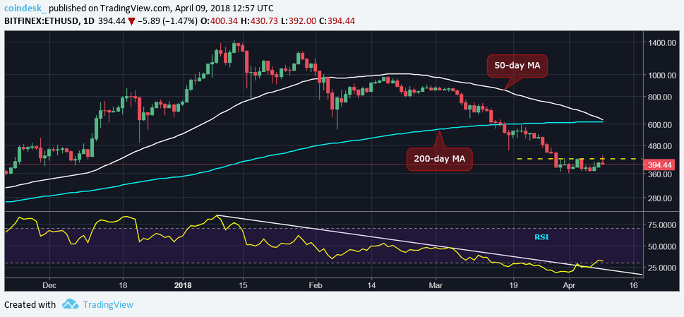 Relief rally ahead? Oversold ether eyes gains against bitcoin Relief rally ahead? Oversold ether eyes gains against bitcoin