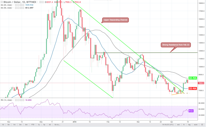 Bitcoin price: is hype or substance now driving the trend? Bitcoin 4-hour chart