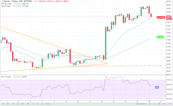 Bitcoin price: is hype or substance now driving the trend? Bitcoin 4-hour chart