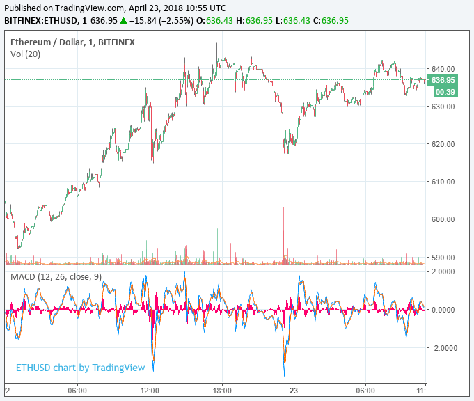 Bitcoin cash price leaps 19% while other large-cap cryptos flounder Bitcoin cash price leaps 19% while other large-cap cryptos flounder