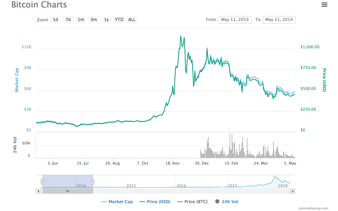 Bitcoin to burst faster than tech bubble? Someone tell morgan stanley it’s been almost a decade now Bitcoin charts