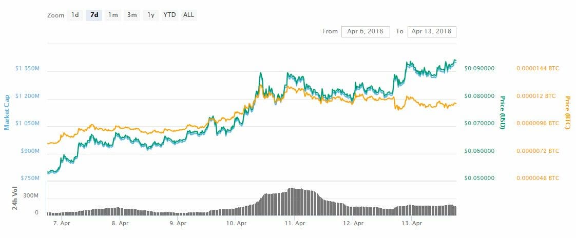 Xvg, eos, ont: these 3 cryptos are leading the market recovery Xvg, eos, ont: these 3 cryptos are leading the market recovery