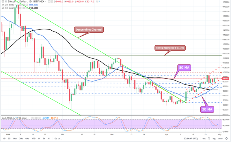 Bitcoin price analysis: $10k, are we there yet? Bitcoin 4hr chart