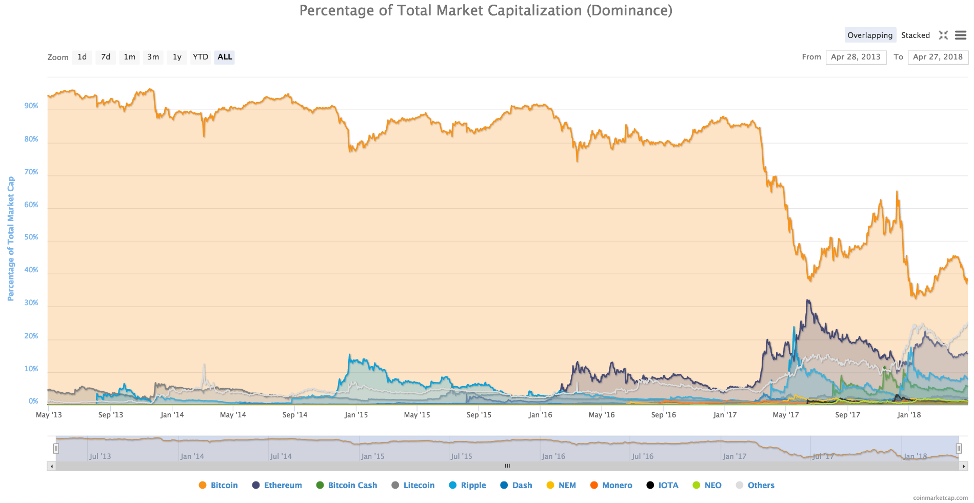 Will ethereum or ripple ever beat out bitcoin? Bitcoin market dominance