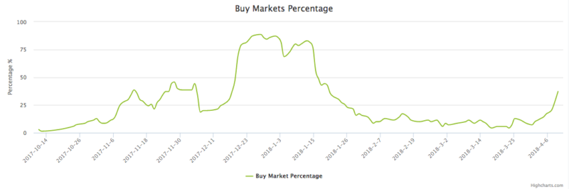 Bullish bitcoin signals suggesting bears nearing point of exhaustion Bitcoin buy markets percentage