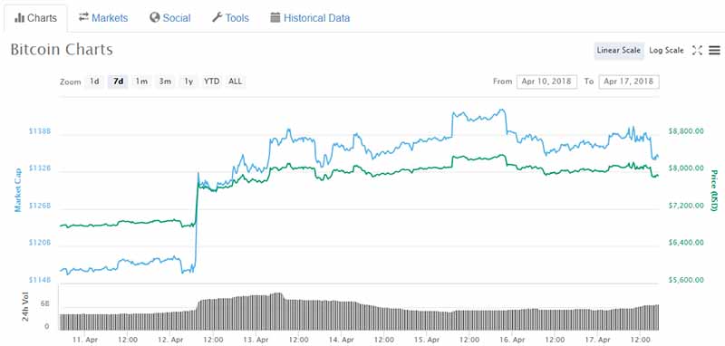 Could bitcoin be prepping for run as u. S. Tax day passes? Bitcoin prices climbing over 20% in a single week