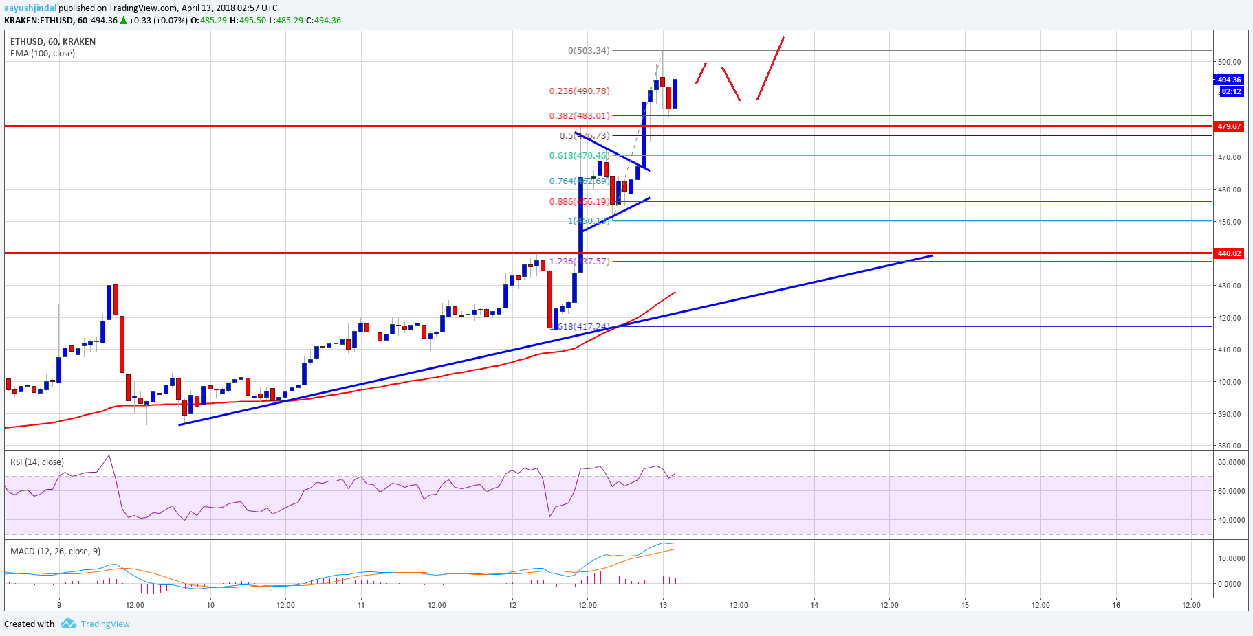 Ethereum price technical analysis – eth/usd back in uptrend Ethereum price technical analysis eth usd